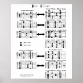 Guitar Scales Poster (Voorkant)
