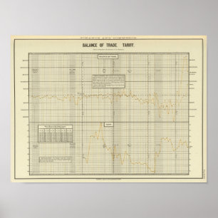 Handelsbalans en tarief poster