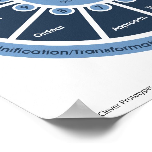 Heroic Journey - Monomyth Classroom Poster (Hoek)