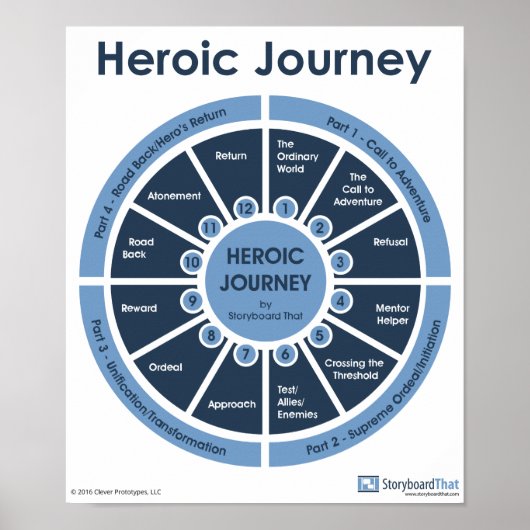 Heroic Journey - Monomyth Classroom Poster (Voorkant)