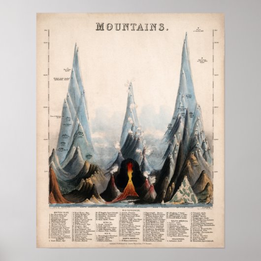 herstelde Mountain Height Infographic, 1850 Poster (Voorkant)