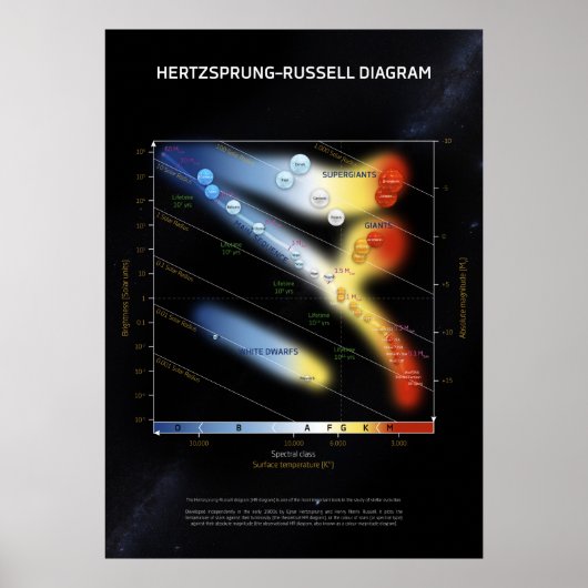 Hertzsprung-Russell-diagram ⛔ HQ-kwaliteit Poster (Voorkant)