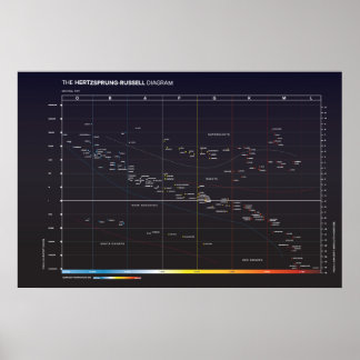 Hertzsprung-Russell-diagram van sterren Poster