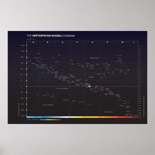 Hertzsprung-Russell-diagram van sterren Poster (Voorkant)