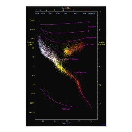 Hertzsprung Russell HR HRD diagram sterren kaart Foto Afdruk (Voorkant)
