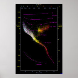 Hertzsprung Russell HR HRD diagram sterren kaart Poster