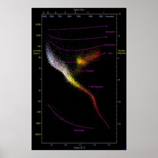 Hertzsprung Russell HR HRD diagram sterren kaart Poster (Voorkant)