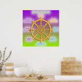 Het achtvoudige pad van de Noble (Dharma Wheel) Poster (Keuken)