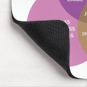 Het diagram van de Onbevlekte Venn Muismat (Hoek)