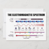 Het elektromagnetisch spectrum (fysica) kaart (Voorkant)