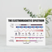 Het elektromagnetisch spectrum (fysica) kaart (Staand voorkant)