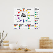 Het kleurenwiel poster (Keuken)