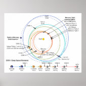 Het kwiktraject van de NASA-MESSENGER-sonde Poster (Voorkant)