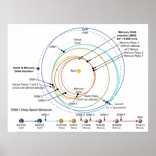 Het kwiktraject van de NASA-MESSENGER-sonde Poster (Voorkant)