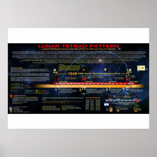 Het lunar Tetrad-patroon Poster (Voorkant)