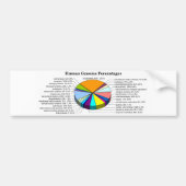 Het menselijk genoom met het aantal en het percent bumpersticker (Voorkant)