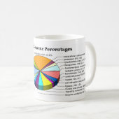 Het menselijk genoom met het aantal en het percent koffiemok (Voorkant rechts)