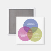 Het onbevlekte venn-diagram magneet (Voorkant / Achterkant)