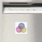Het onbevlekte venn-diagram magneet (Insitu (Vaatwasser))