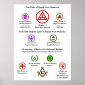 Het pad van de Royal Arch Masonry Poster (Voorkant)