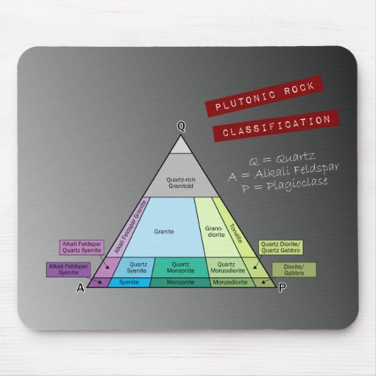 Het Plutonic Rock QAP-diagram van de geoloog Muismat (Voorkant)