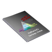 Het Plutonic Rock QAP-diagram van de geoloog Notitieboek (Rechterzijde)