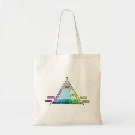Het Plutonic Rock QAP-diagram van de geoloog Tote Bag (Voorkant)