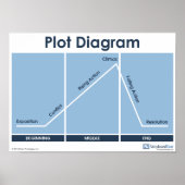 Het Poster van de Klassroom van het Plot Diagram! (Voorkant)