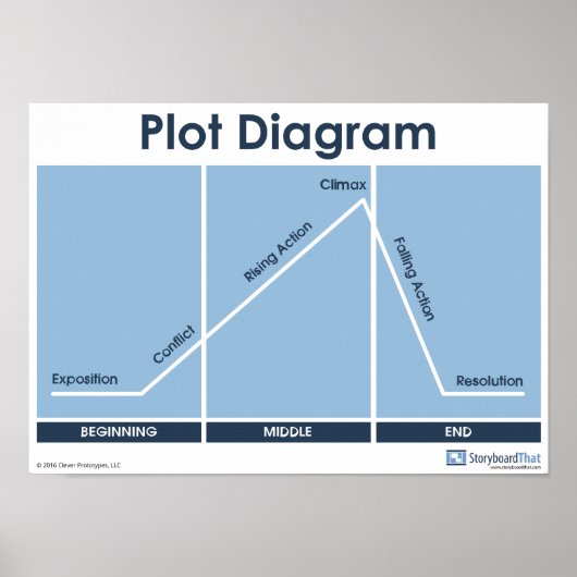 Het Poster van de Klassroom van het Plot Diagram! (Voorkant)