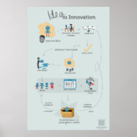 Het Poster van het ideaal voor innovatiestroom