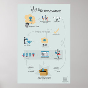 Het Poster van het ideaal voor innovatiestroom