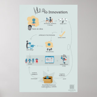 Het Poster van het ideaal voor innovatiestroom