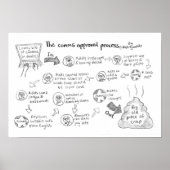 Het Poster van het proces van goedkeuring van de C (Voorkant)
