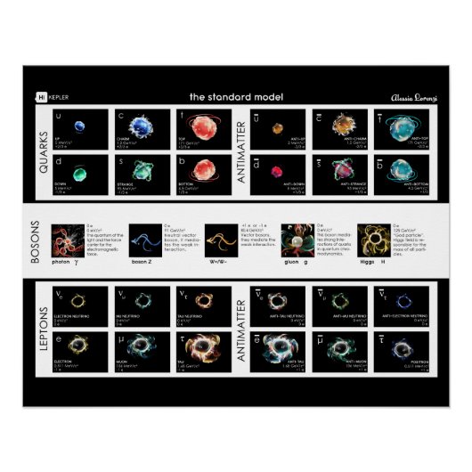 Het standaardmodel van deeltjes perfect poster (Voorkant)