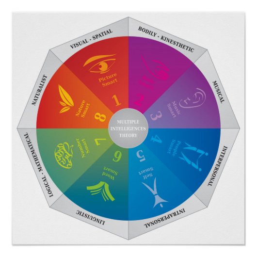 Het theoriediagram van de meervoudige Intelligenti Perfect Poster (Voorkant)