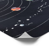 Het zonnestelsel poster (Hoek)