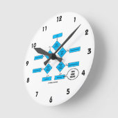 Heterotroph Flow Chart You are here Biology Humor Ronde Klok (Hoek)