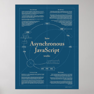 Hoe Asynchroon JavaScript werkt Poster