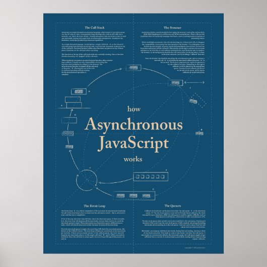 Hoe Asynchroon JavaScript werkt Poster (Voorkant)
