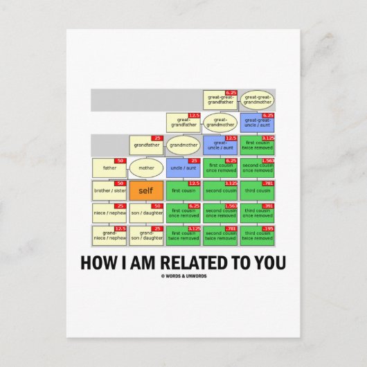 Hoe ben ik verwant aan jou (neef boom genetische v briefkaart (Voorkant)