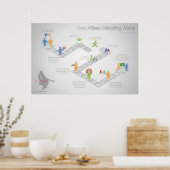 Hoe gelieerd Marketing werkt Poster (Keuken)