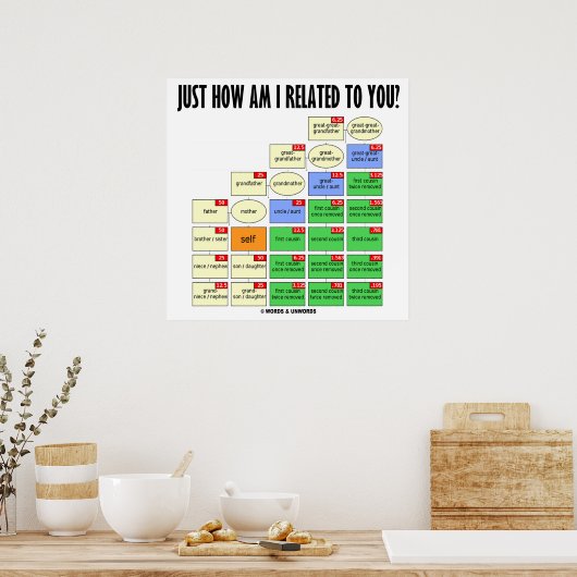 Hoe verwant ben ik met jou? (genealogie) poster (Keuken)