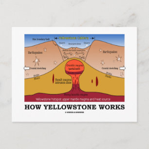 Hoe werkt Yellowstone (Geologie Supervolcano) Briefkaart