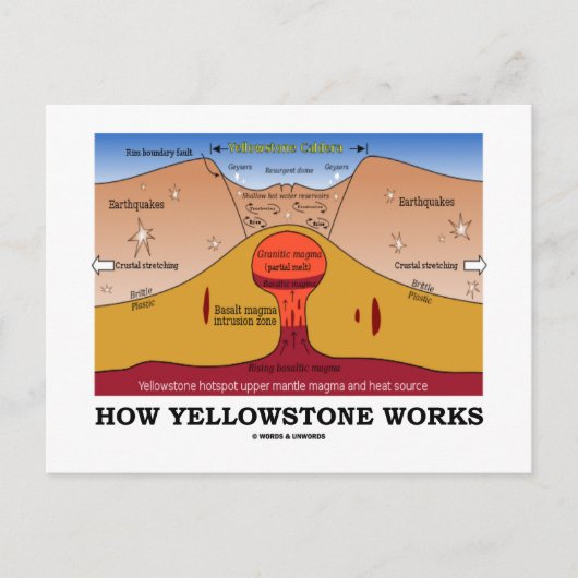 Hoe werkt Yellowstone (Geologie Supervolcano) Briefkaart (Voorkant)
