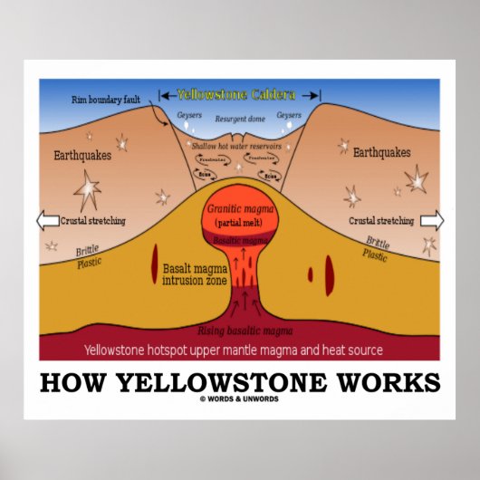 Hoe werkt Yellowstone (Geologie Supervolcano) Poster (Voorkant)