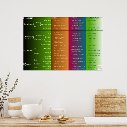 Home Performance Classification Poster (Keuken)
