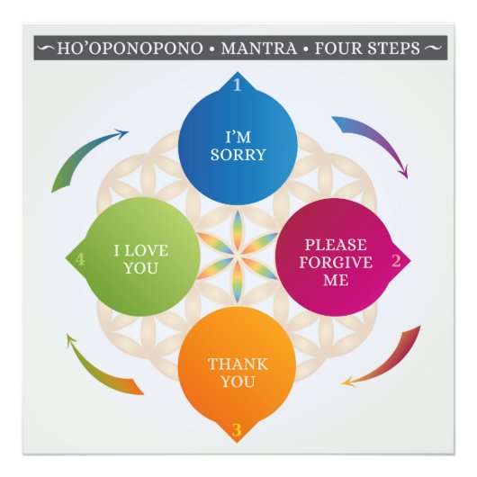 Ho'oponopono Hawaiian Practice, Prayer, Mantra Foto Afdruk (Voorkant)