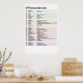 HTTP-conversiecodes - Gepersonaliseerd Poster (Keuken)