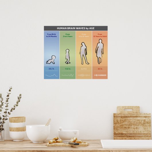 Human Brain Waves op basis van leeftijdsdiagram Mu Poster (Keuken)