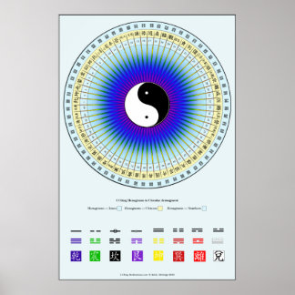 I Ching Circle Chart Poster